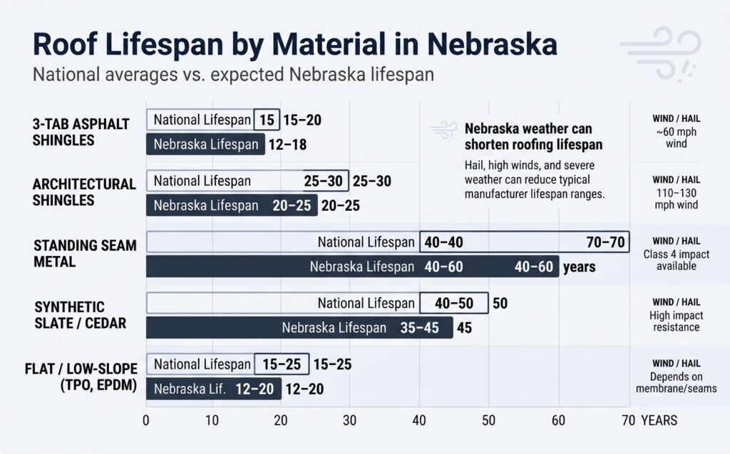 Bar chart comparing lifespan ranges by material